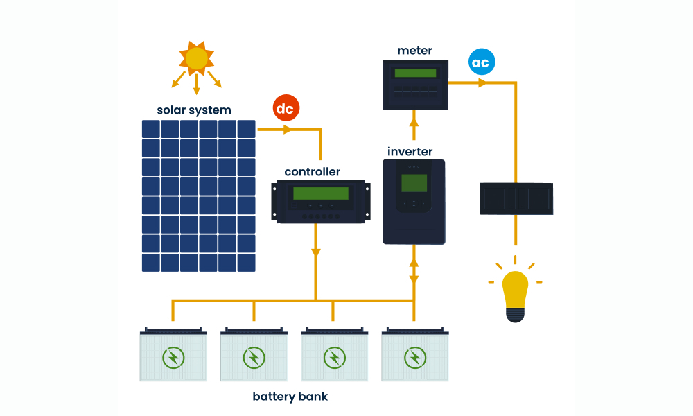 Off Grid